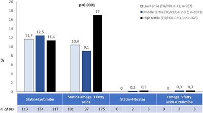 Clinical Impact and Prognostic Role of Triglyceride to High-Density Lipoprotein Cholesterol Ratio in Patients With Chronic Coronary Syndromes at Very High Risk: Insights From the START Study